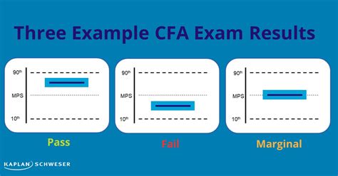 cfa l3 result|CFA Program Level III Results February 2024 .